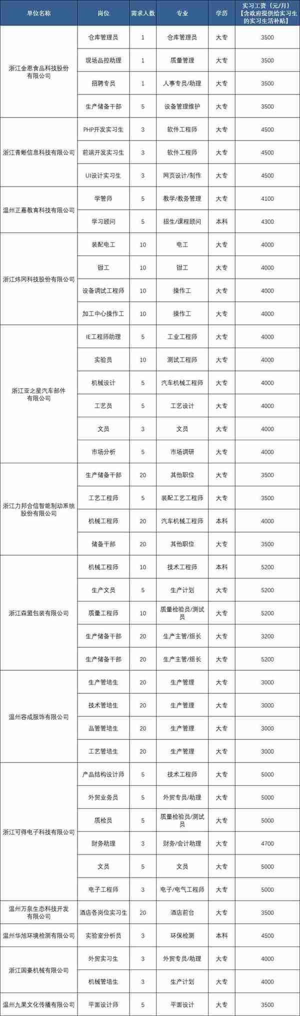 @在校大学生，温州一批实习岗位来啦