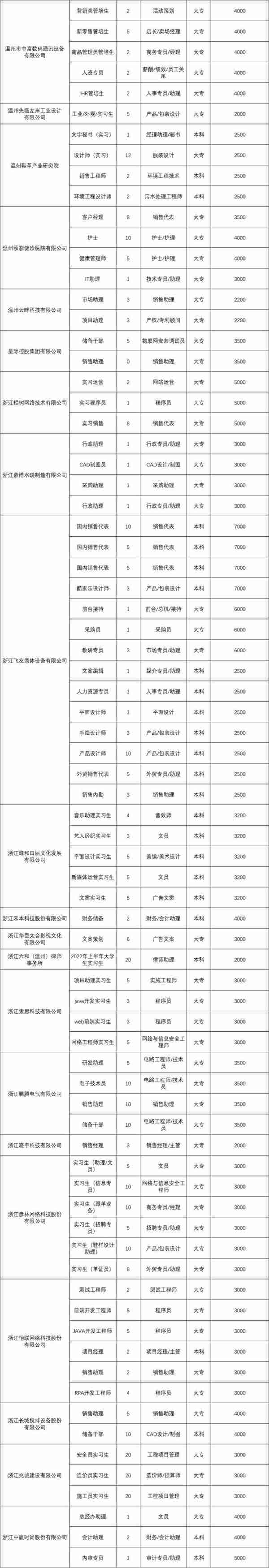 @在校大学生，温州一批实习岗位来啦