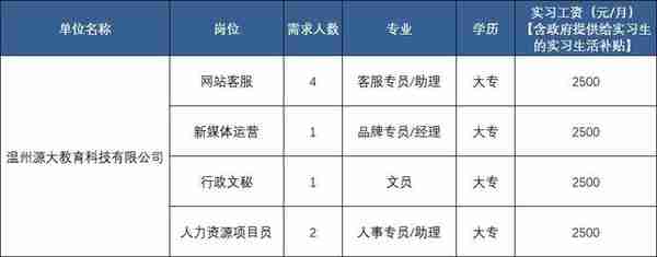 @在校大学生，温州一批实习岗位来啦