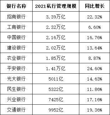 私行财富大爆发！十巨头16万亿，平安、招行狂飚超22%！“家族信托”业务彻底火了