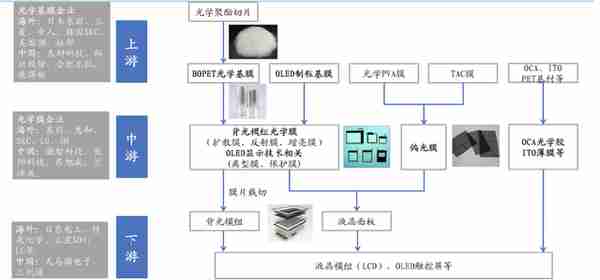 光学膜：战略新兴材料，国产替代空间广阔