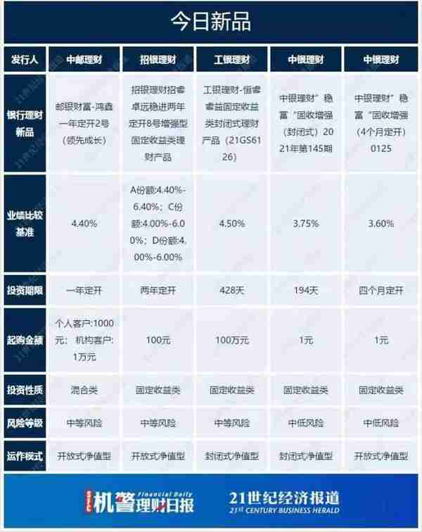 短期限纯固收产品各大行不分伯仲，苏银理财为唯一上榜城商行理财子丨机警理财日报（9月7日）