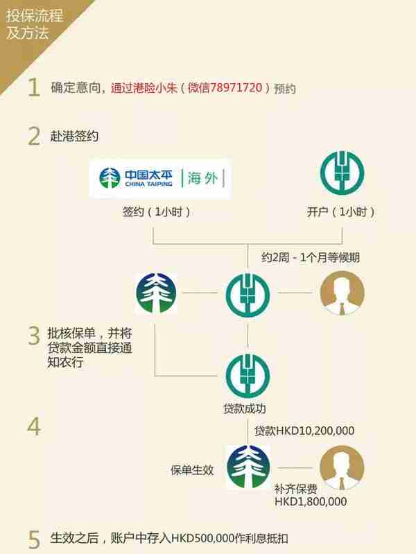 中国太平（香港）「帝爵传承」9倍杠杆融资，10%以上美金复利！