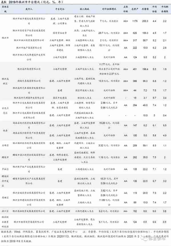 湖南省127家城投平台详尽数据挖掘