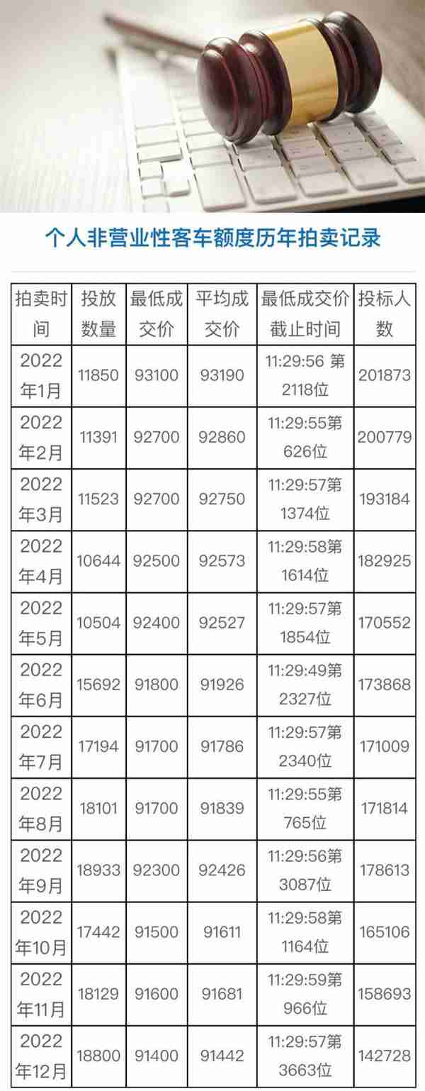 上海 2017 5月拍牌时间(2017年上海牌照成交价格)