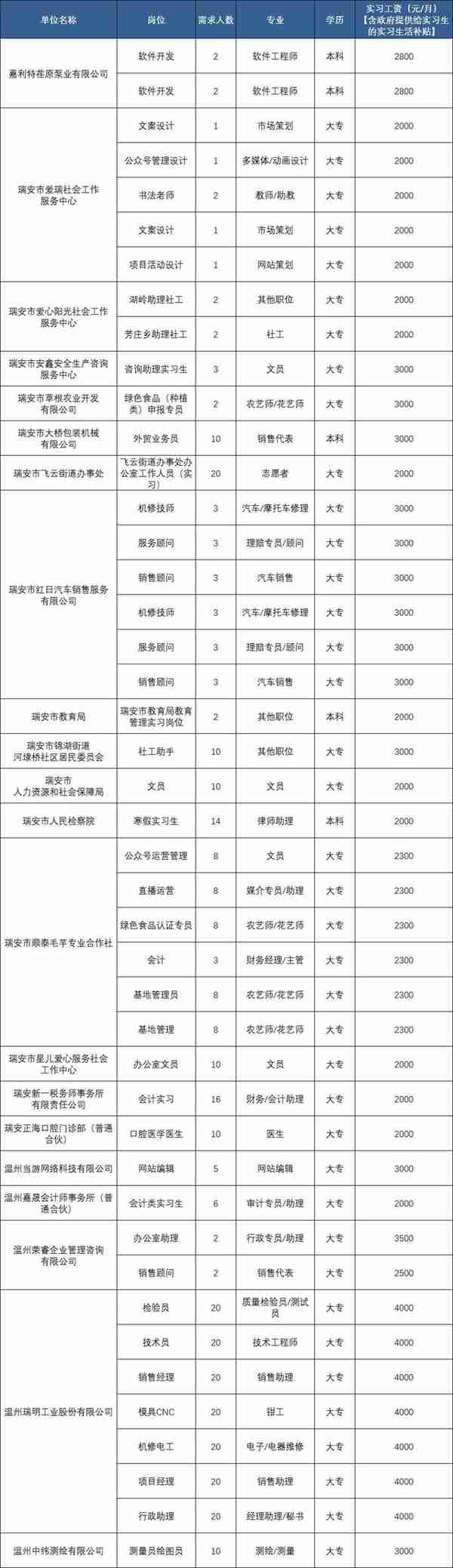 @在校大学生，温州一批实习岗位来啦