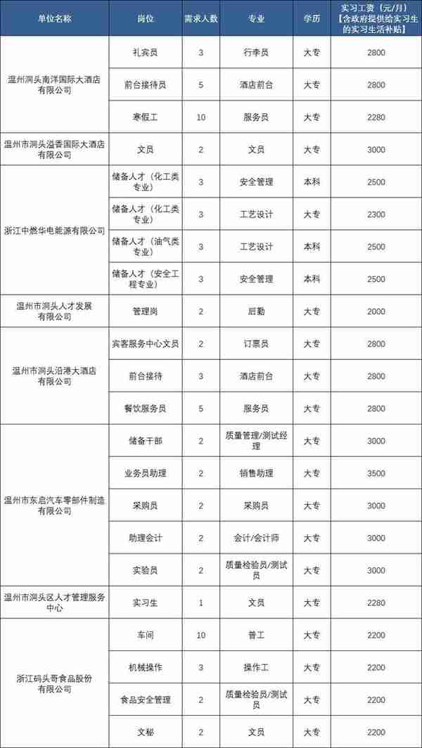 @在校大学生，温州一批实习岗位来啦