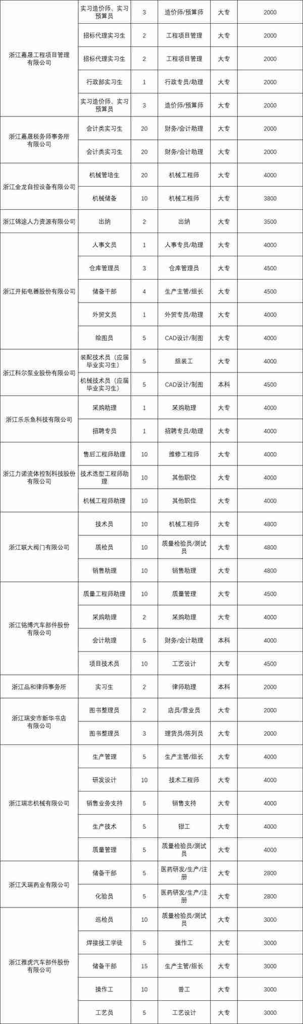 @在校大学生，温州一批实习岗位来啦