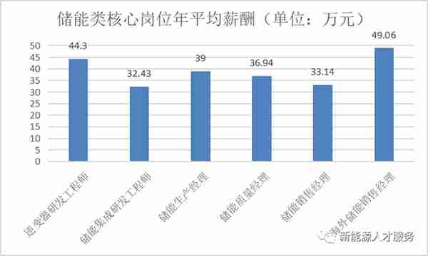 2023年新能源50大核心岗位薪资水平发布