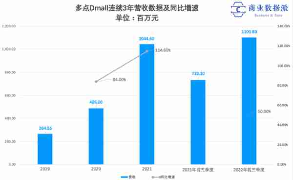 冲击数字零售SaaS第一股，多点Dmall含金量如何？