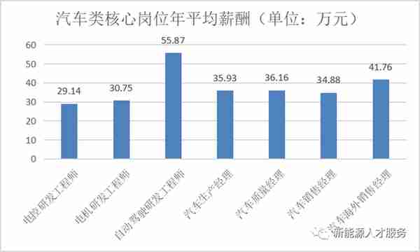 2023年新能源50大核心岗位薪资水平发布