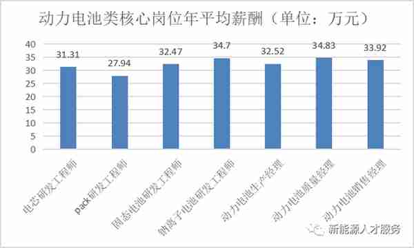 2023年新能源50大核心岗位薪资水平发布