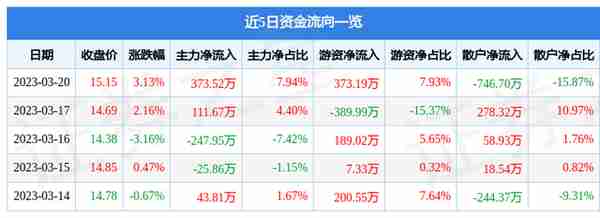 伟隆股份（002871）3月20日主力资金净买入373.52万元