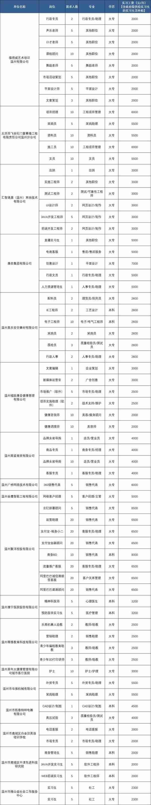 @在校大学生，温州一批实习岗位来啦