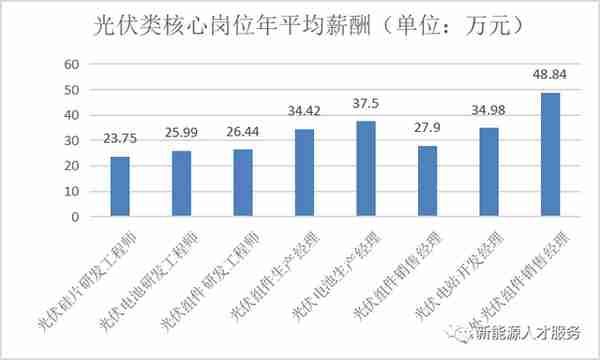 2023年新能源50大核心岗位薪资水平发布