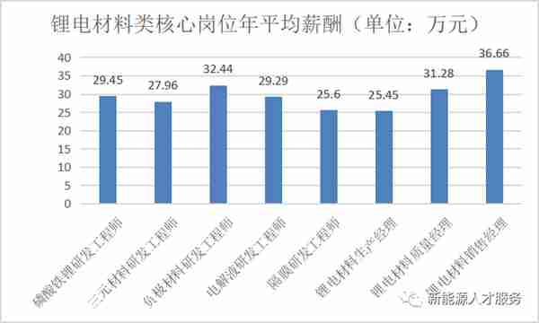 2023年新能源50大核心岗位薪资水平发布