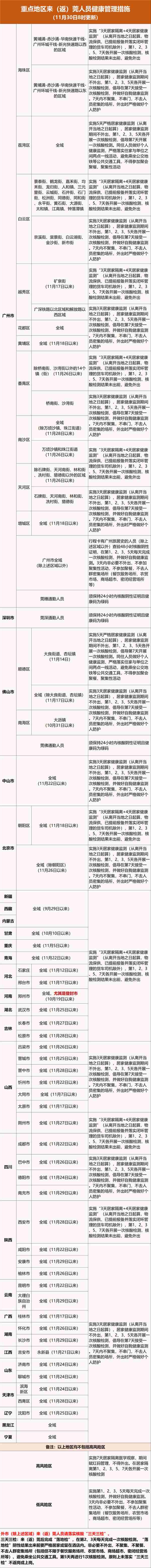 11月29日东莞市新增142例无症状感染者，详情公布