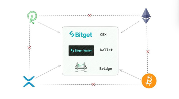   Bitget安全下载地址，如何判断BG交易所是否安全